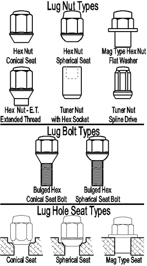 Proper Lug Nuts or Lug Bolts