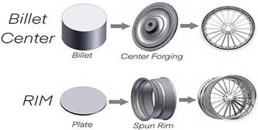 What Is a Forged Billet Wheel?